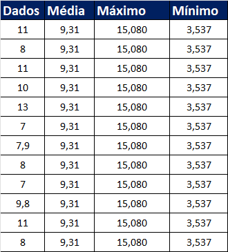 Tabela para criar um gráfico de controle de processos