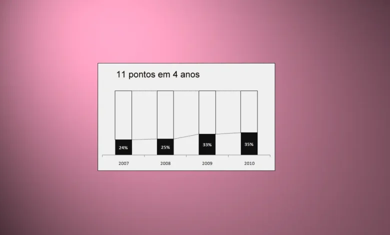 Inserir Gráficos no Microsoft Excel Que Mostram Tendências