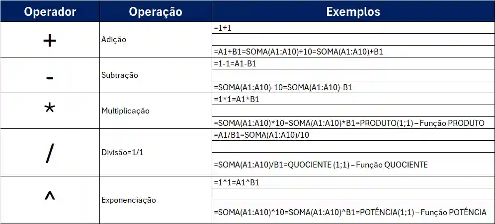 Lista de operadores para somar, subtrair, multiplicar e dividir na planilha