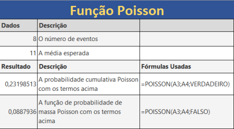 Função POISSON do Excel