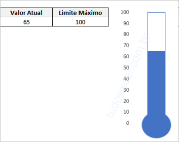 Como fazer um gráfico de termômetro no Excel