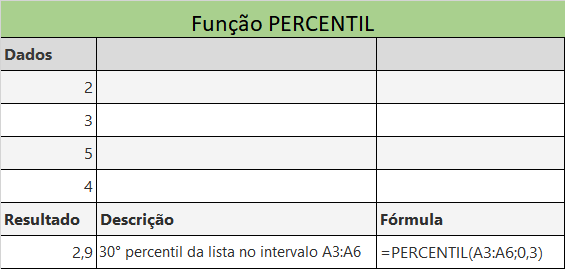 Função PERCENTIL do Excel