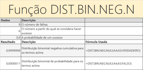 Função DIST.BIN.NEG.N
