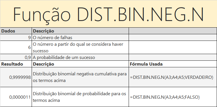 Função DIST.BIN.NEG.N