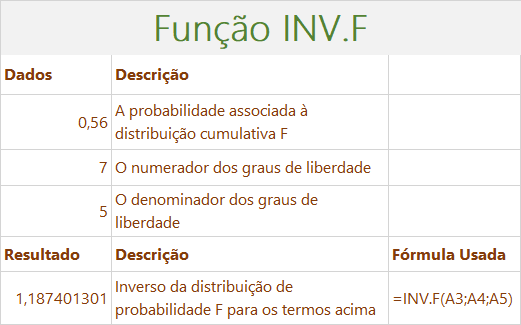 Função INV.F