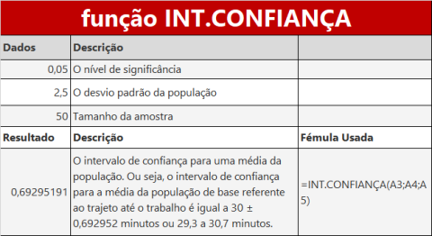 Função INT.CONFIANÇA do Excel