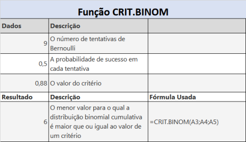 Função CRIT.BINOM do Excel