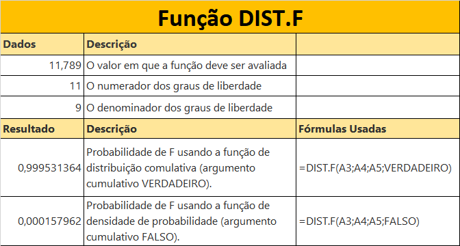 Função DIST.F