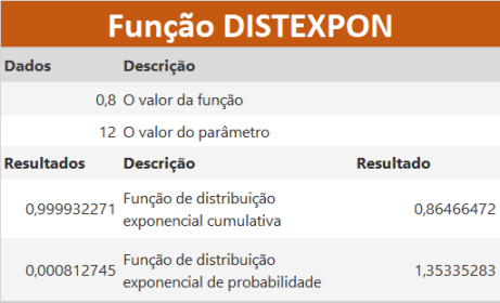 Função DISTEXPON