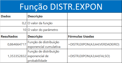 Usar a Função DISTR.EXPON no Excel