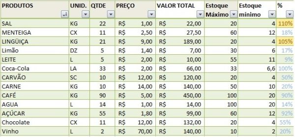 Planilha Para Controlar Produtos Perecíveis