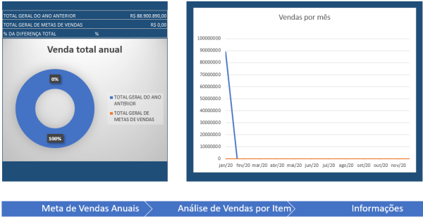 Análise do total de vendas