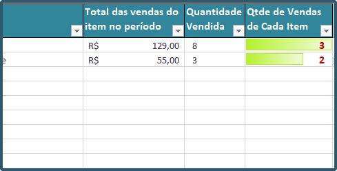 quantidade de vendas do item