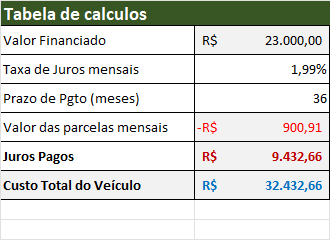 Tabela de Cálculo de Financiamento Excel