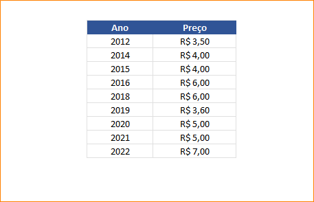 Lista de dados para criar um gráfico