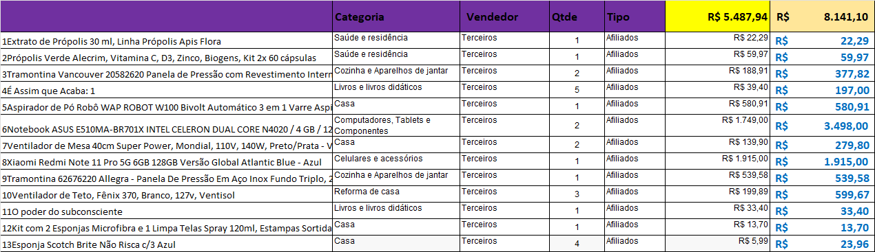 Selecione as colunas a serem agrupadas e aplique o comando de grupo