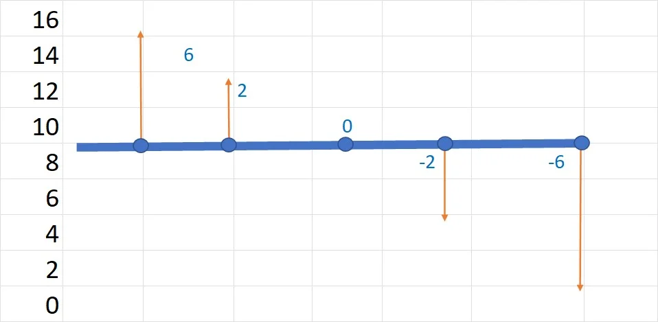 Analisando seus resultados de variação no Excel