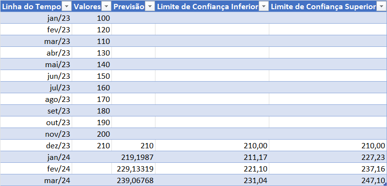 Tabela da previsão de vendas no Excel