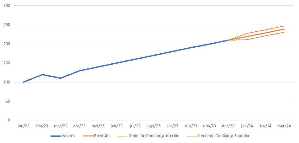 Gráfico da previsão de vendas