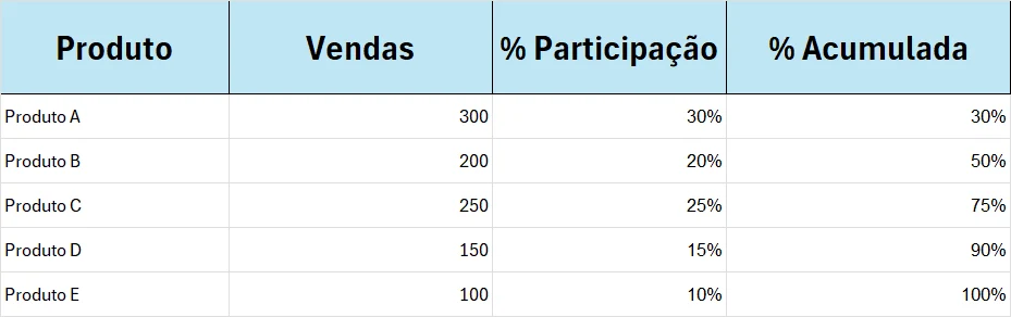 Resultado da Porcentagem Cumulativa no Excel