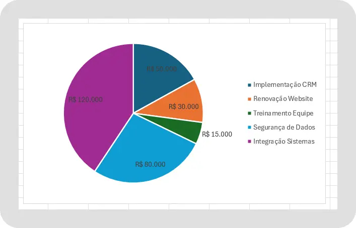 Gráfico de Pizza Para Representar o Dashboard do Projeto
