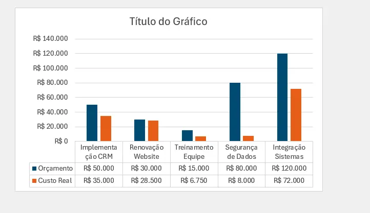 Orçamento dos Projetos Versus Custo Real