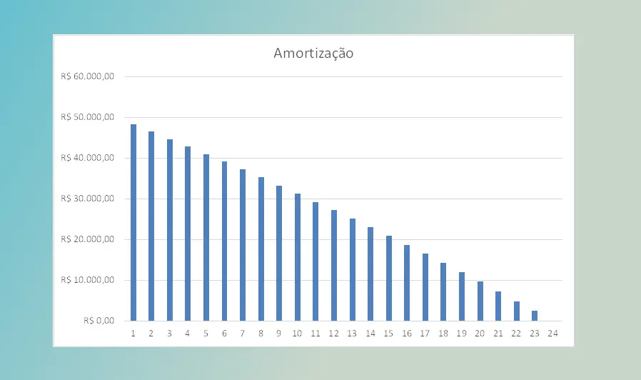 Criando Gráficos Dinâmicos de Amortização