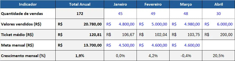 Indicador Total Anual de Vendas