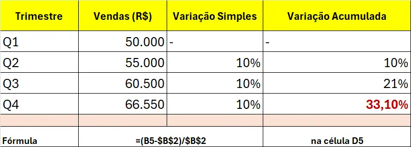 Como Calcular Variação Percentual Acumulada