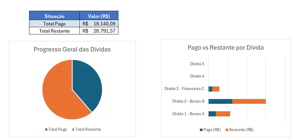 Gráficos da planilha de acompanhamento das dívidas
