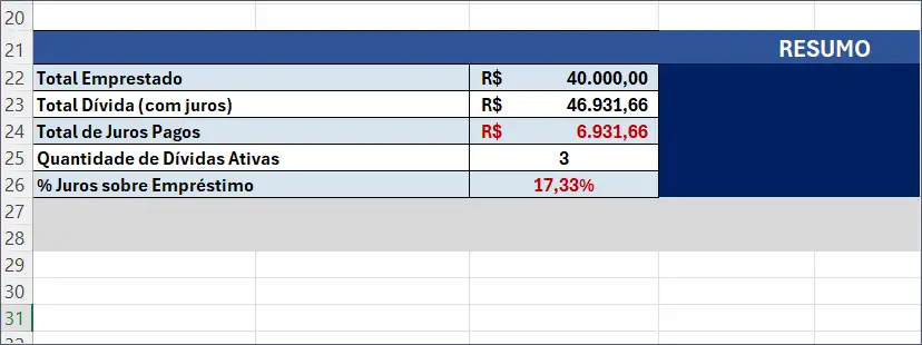 Resumo do Controle das Dívidas