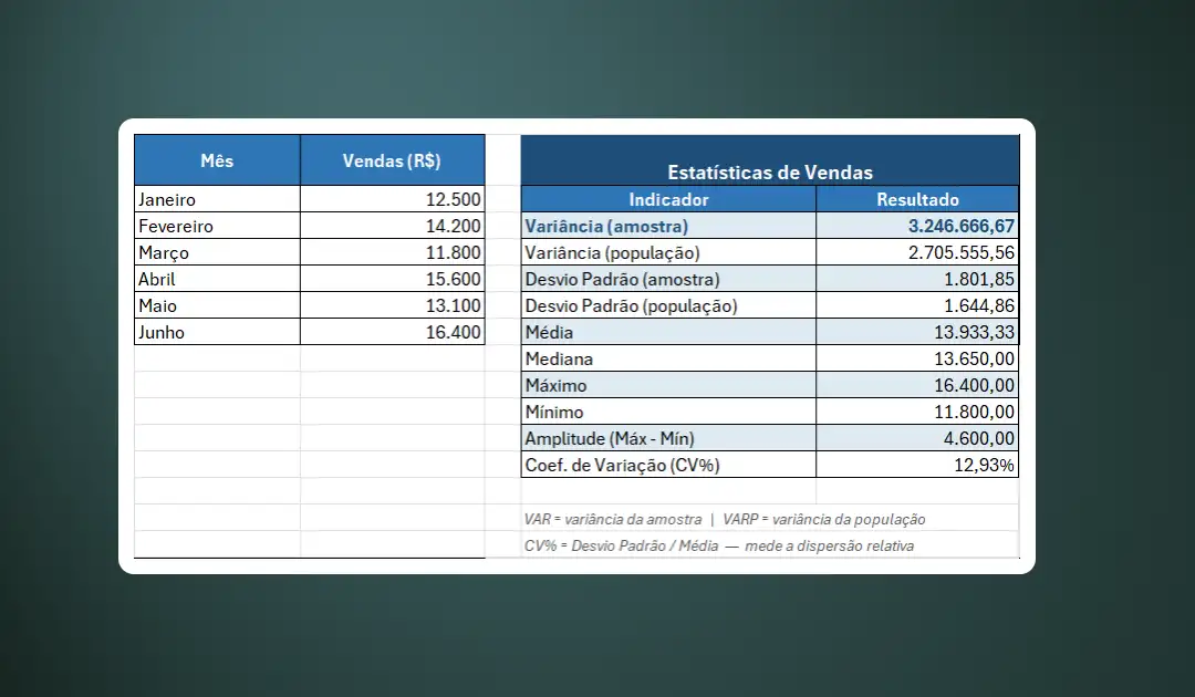 Criar Estatísticas com a Função VAR no Excel