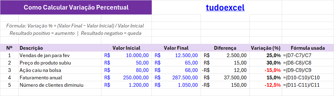 Veja como Calcular Variação Percentual no Excel