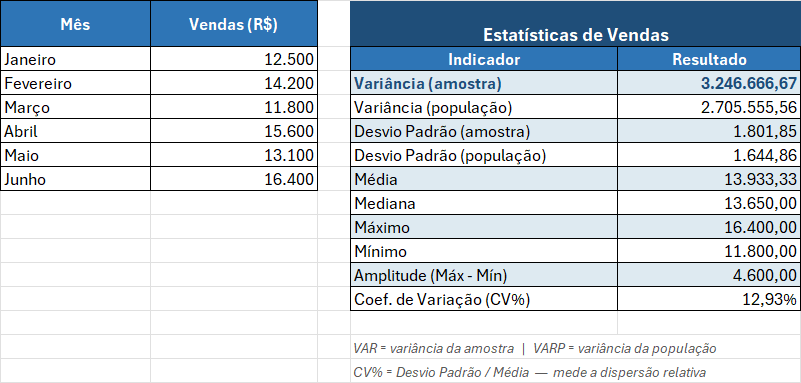 Variância nas Vendas Mensais com a Função VAR do Excel
