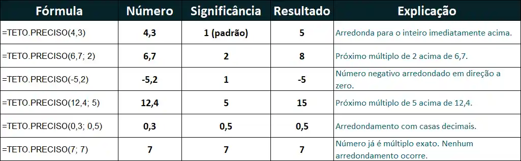 Como a Função TETO.PRECISO Funciona na Prática