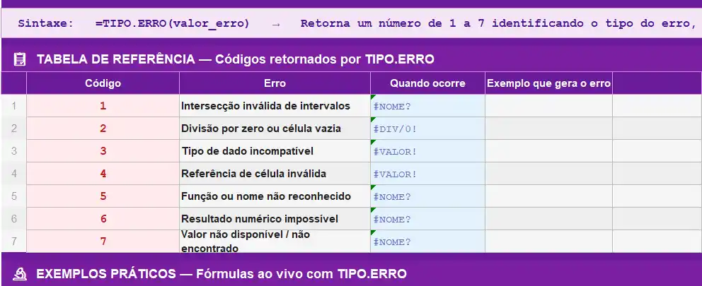 Como Usar a Função TIPO.ERRO na Prática
