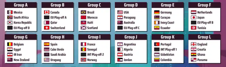 O Que Mudou no Formato da Copa do mundo FIFA em 2026 tabela grupos
