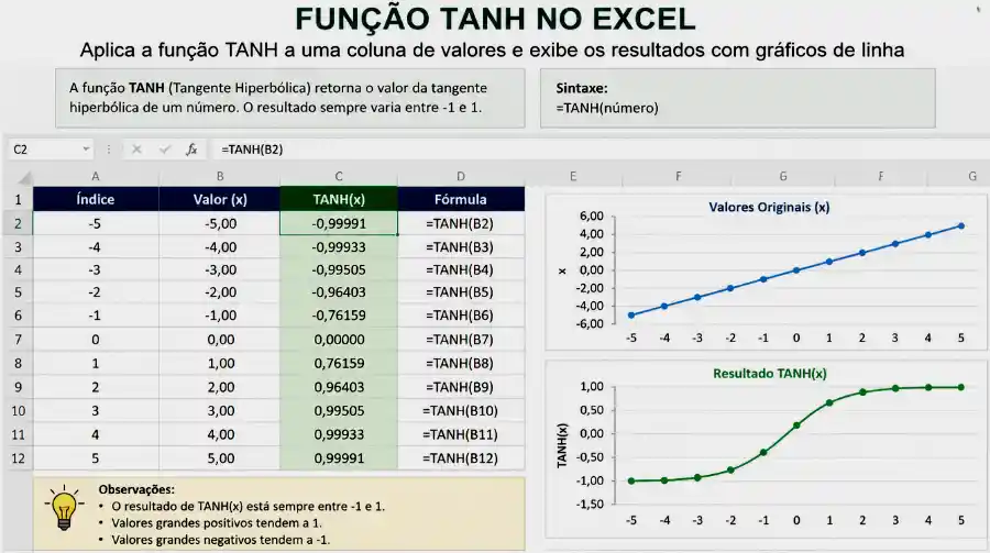 Como a TANH é Calculada