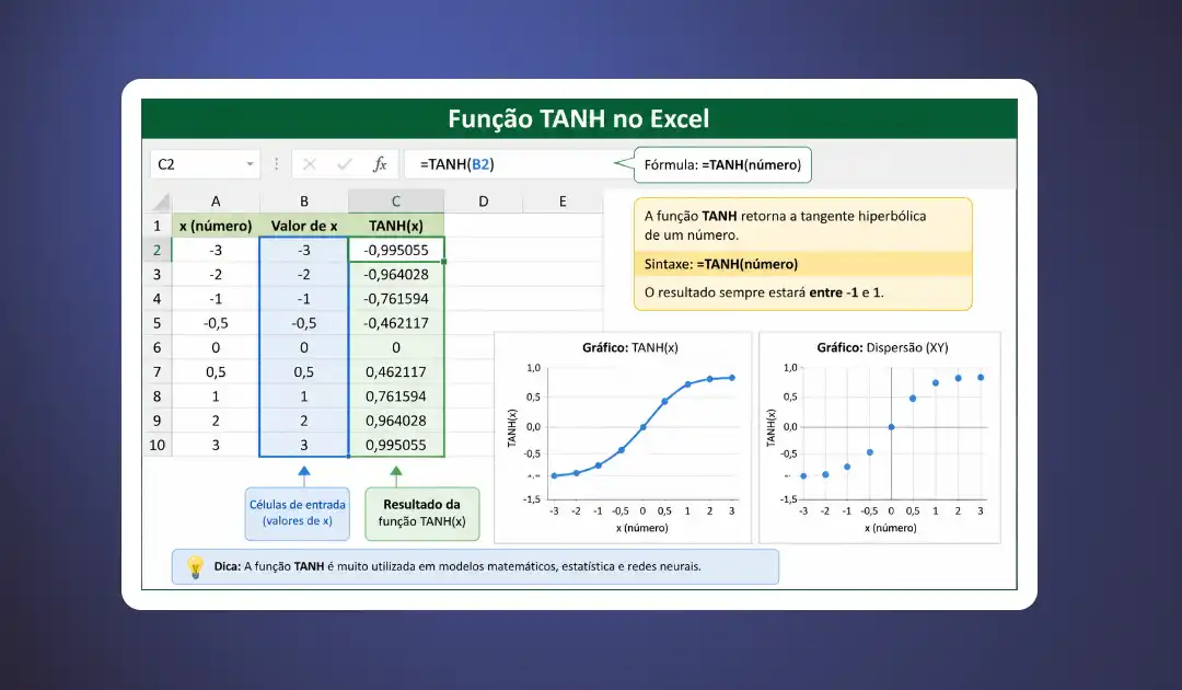 Função TANH no Excel