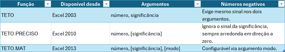 TETO vs TETO.PRECISO vs TETO.MAT