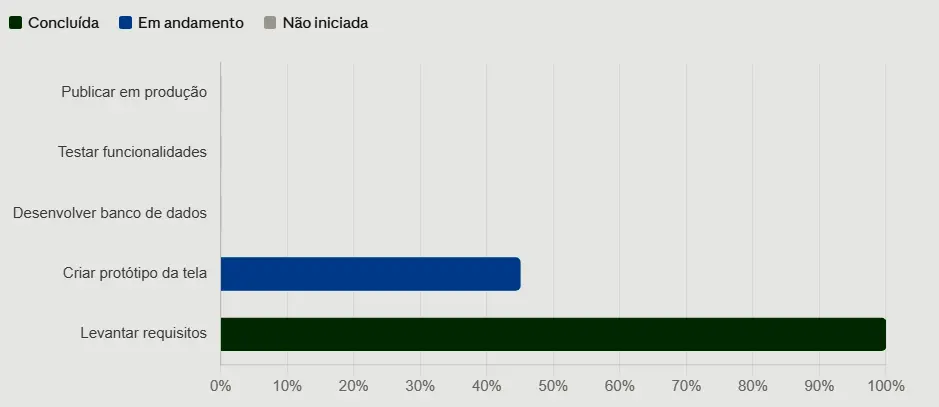 Progresso do Projeto Visualizado no Gráfico