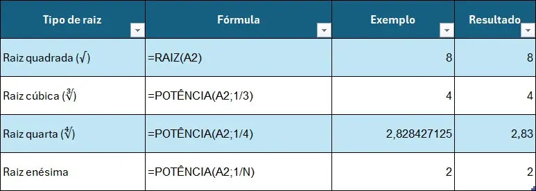 Exemplo 5: Calculando Outras Raízes com POTÊNCIA